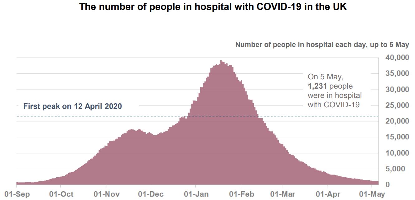 People in hospital with COVID-19 in the UK 7-5-2021 - enlarge